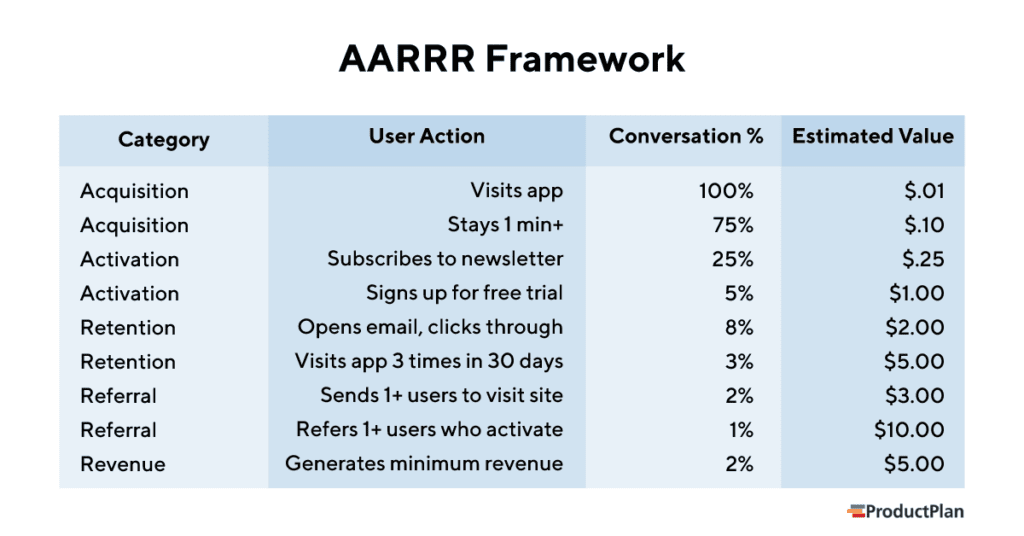 AARRR Pirate Metrics Framework AARRR Pirate Metrics Framework